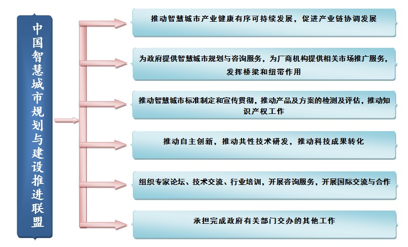 中國智慧城市規劃與建設推進聯盟業務範圍