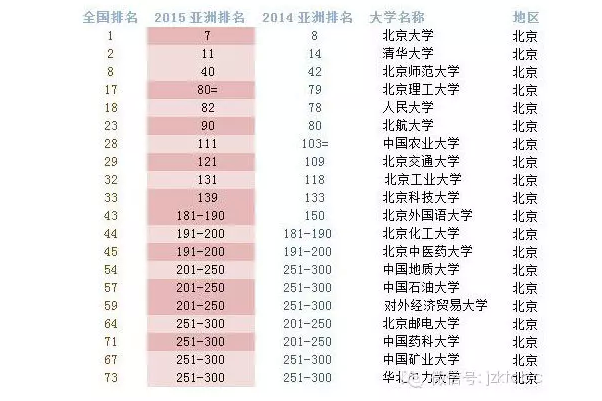 2015年QS亞洲大學排名