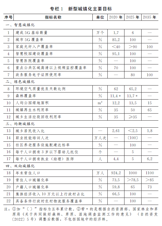 濟南市新型城鎮化規劃（2021-2035年）