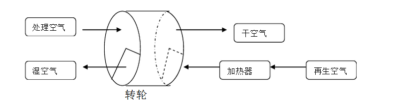 鋰電乾燥房工作原理