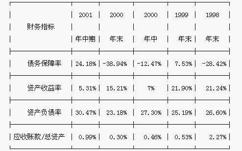 單變數預警模型