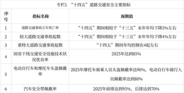 “十四五”全國道路交通安全規劃