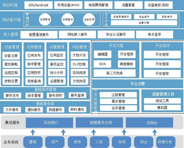 移動信息一體化