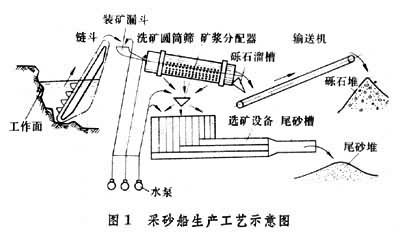 采砂船開採