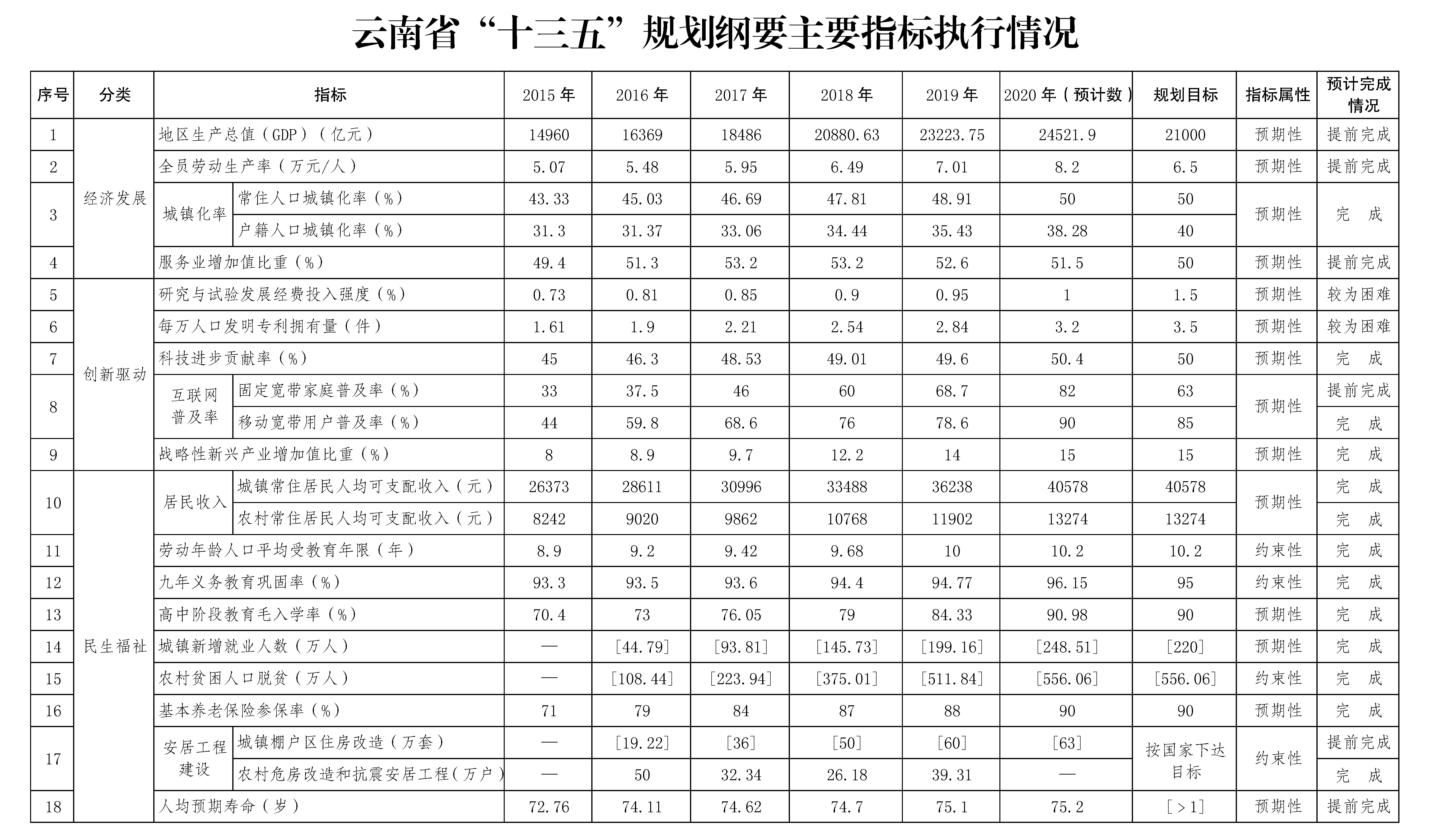 雲南省國民經濟和社會發展第十四個五年規劃和二〇三五年遠景目標綱要