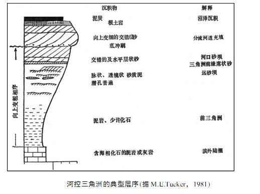 三角洲層序