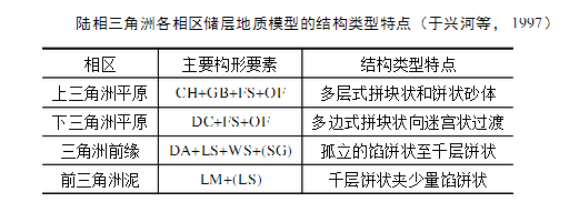 三角洲儲層