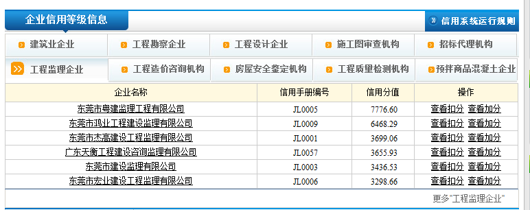 2015年東莞市監理企業信用等級排名