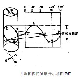 裂縫的測井回響