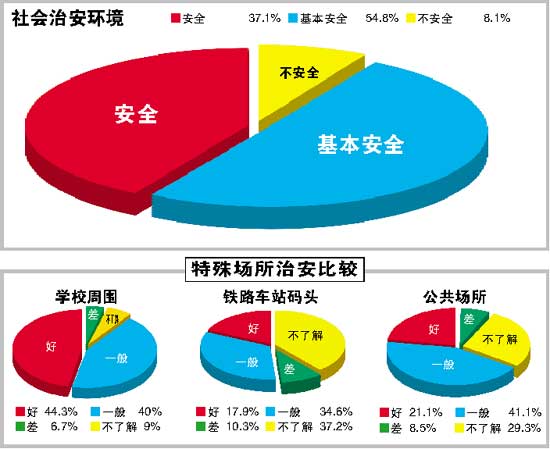 安全感調查