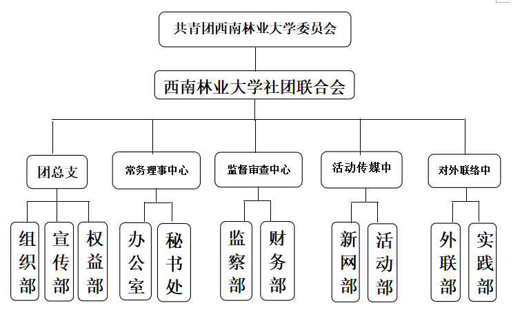 西南林業大學社團聯合會