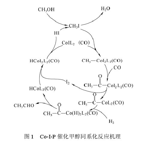 同系化