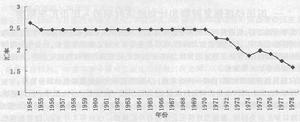 計畫經濟時期人民幣的匯率