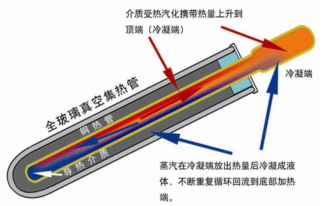 超導傳熱