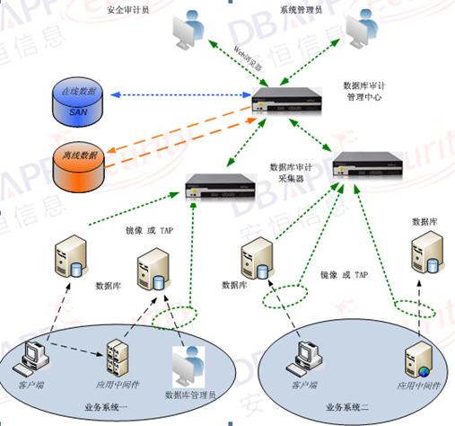 明御資料庫審計與風險控制系統