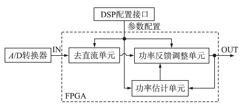 自動功率控制電路總體實現方案