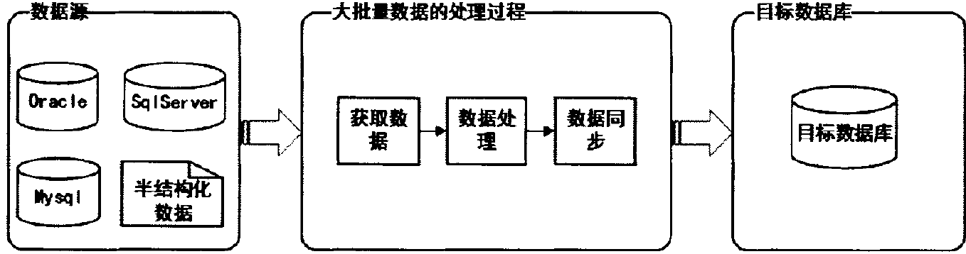 數據最佳化