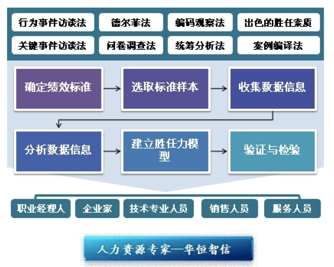 崗位勝任模型