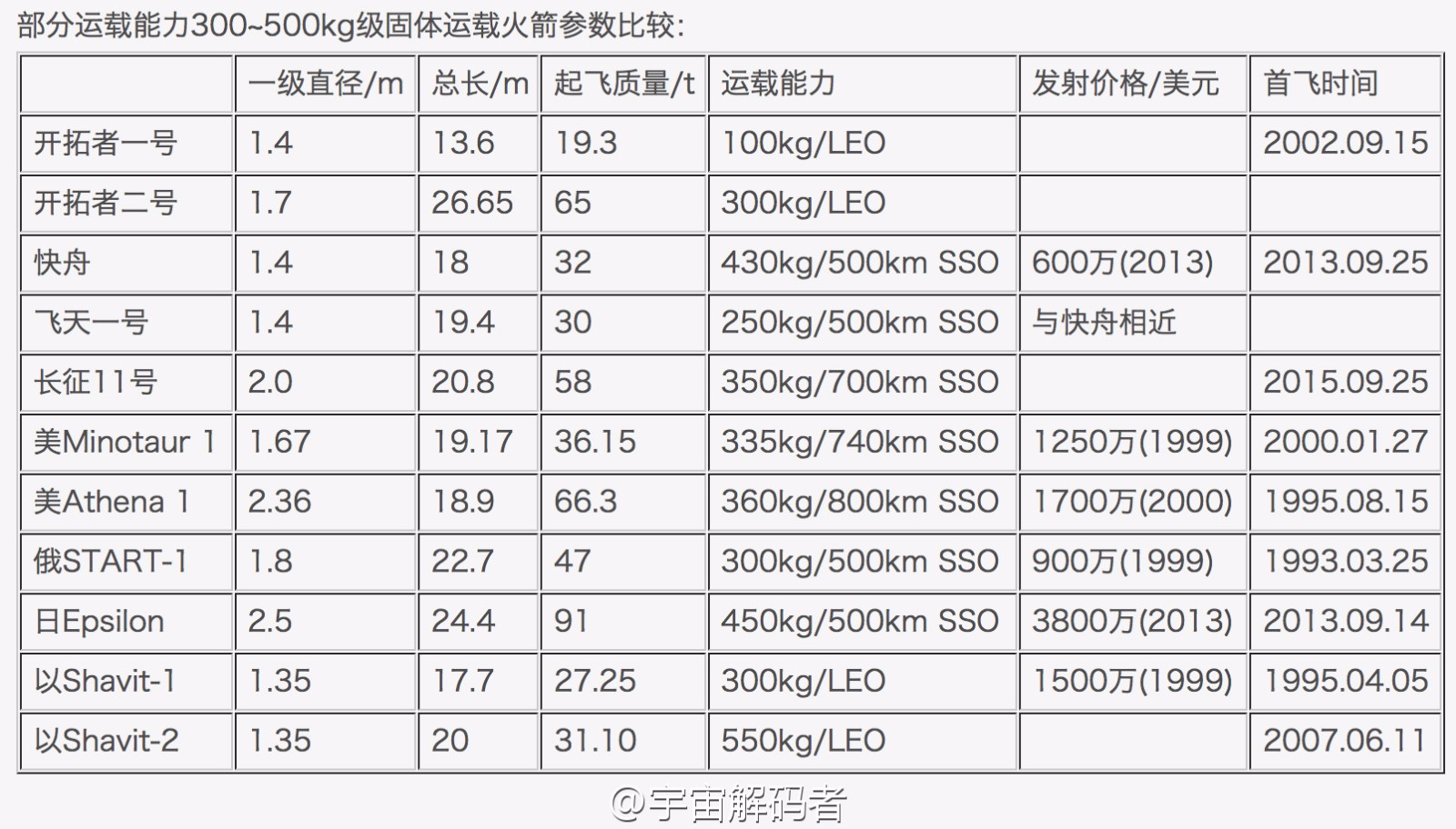 同級別固體火箭對比