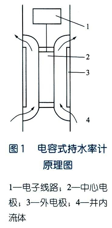 電容式持水率計