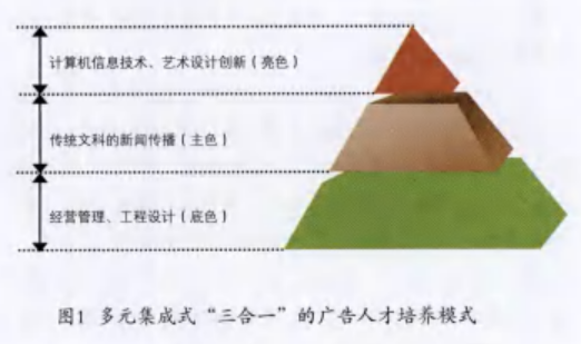 多元集成式“三合一”廣告人才培養模式