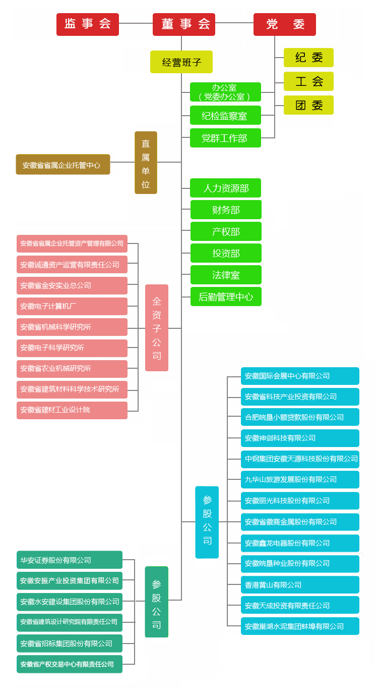 安徽省國有資本運營控股集團有限公司