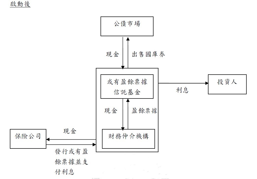 或有盈餘債券