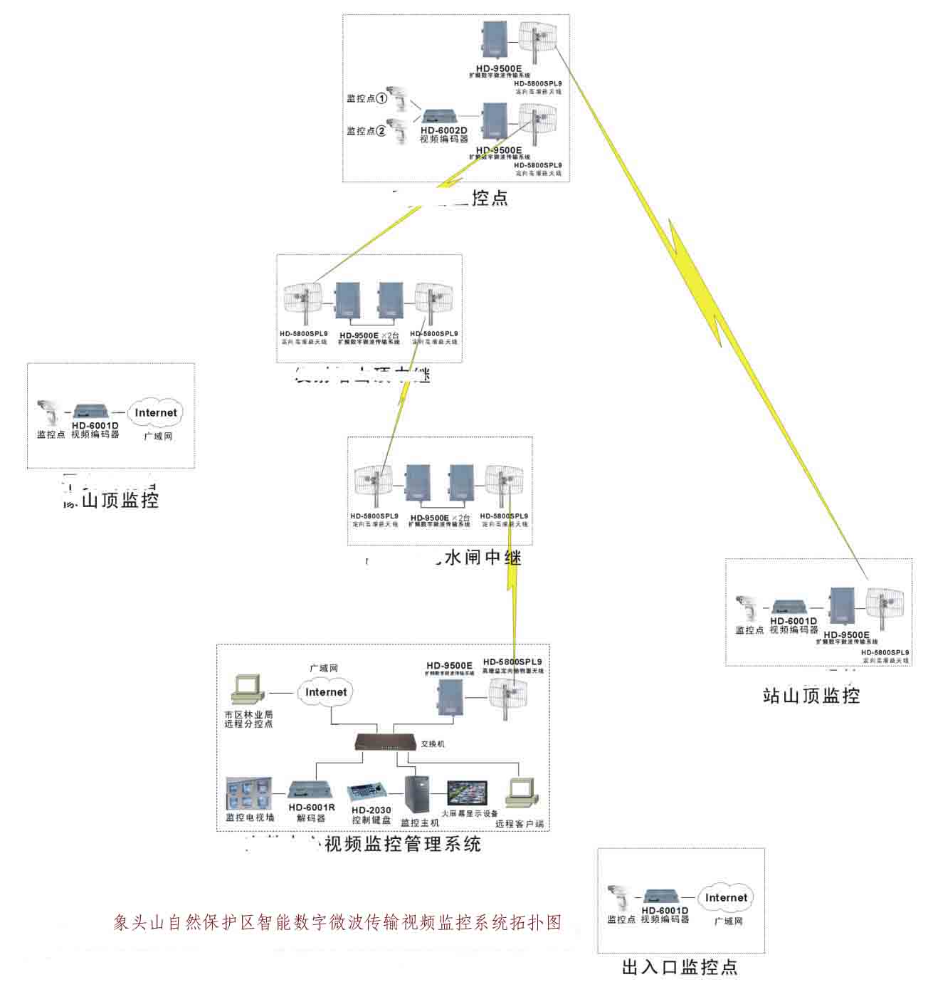 景區無線監控拓撲圖