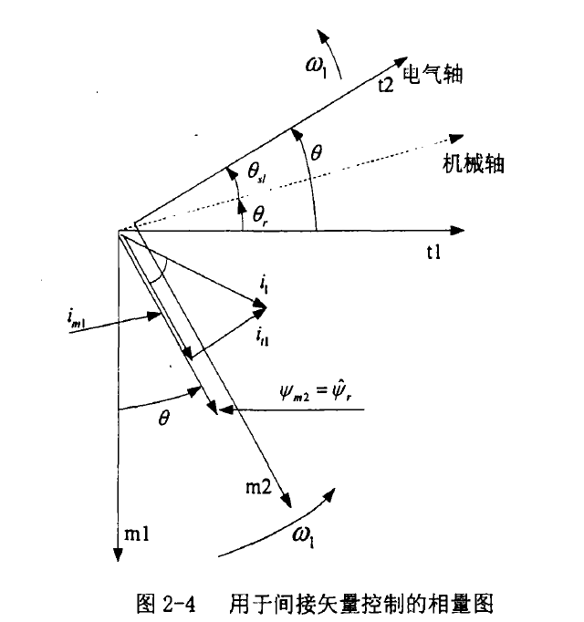 間接矢量控制