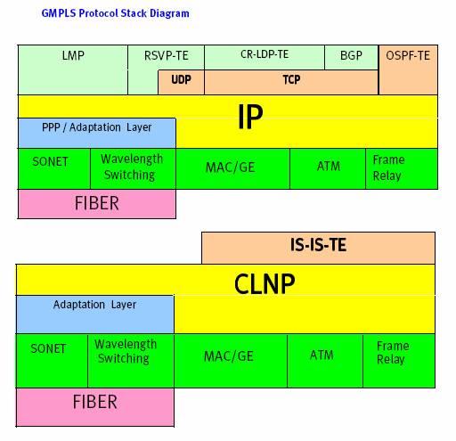 通用多協定標誌交換協定(GMPLS)