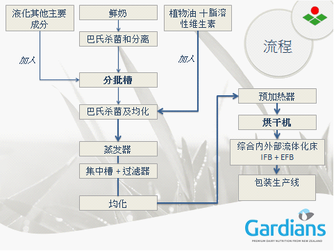 濕濕工藝