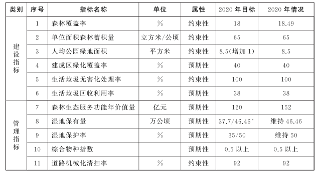 上海市生態空間建設和市容環境最佳化“十四五”規劃