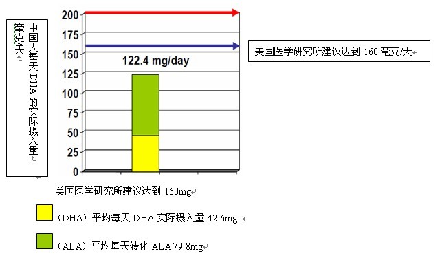 DHA藻油