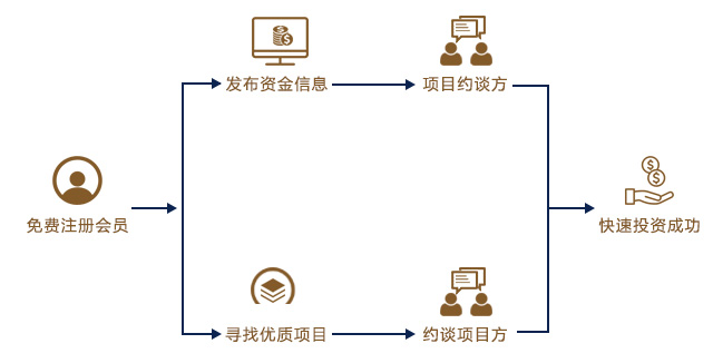 資本方流程