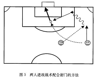 圖3　兩人進攻戰術配合射門的方法