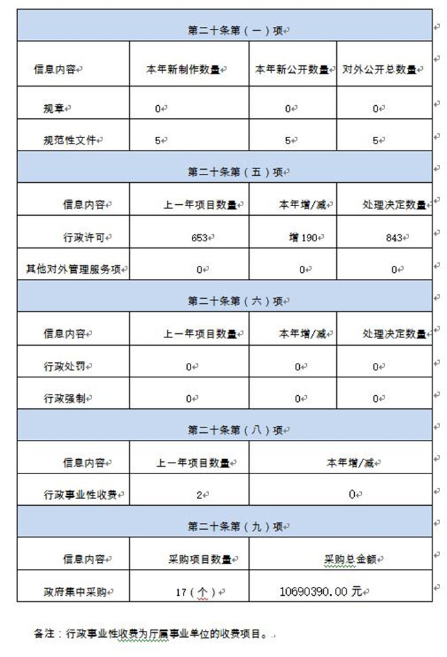 雲南省農業農村廳2020年政府信息公開工作報告