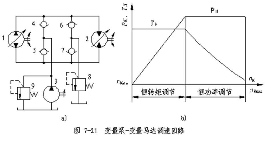 變數泵-變數馬達式容積迴路