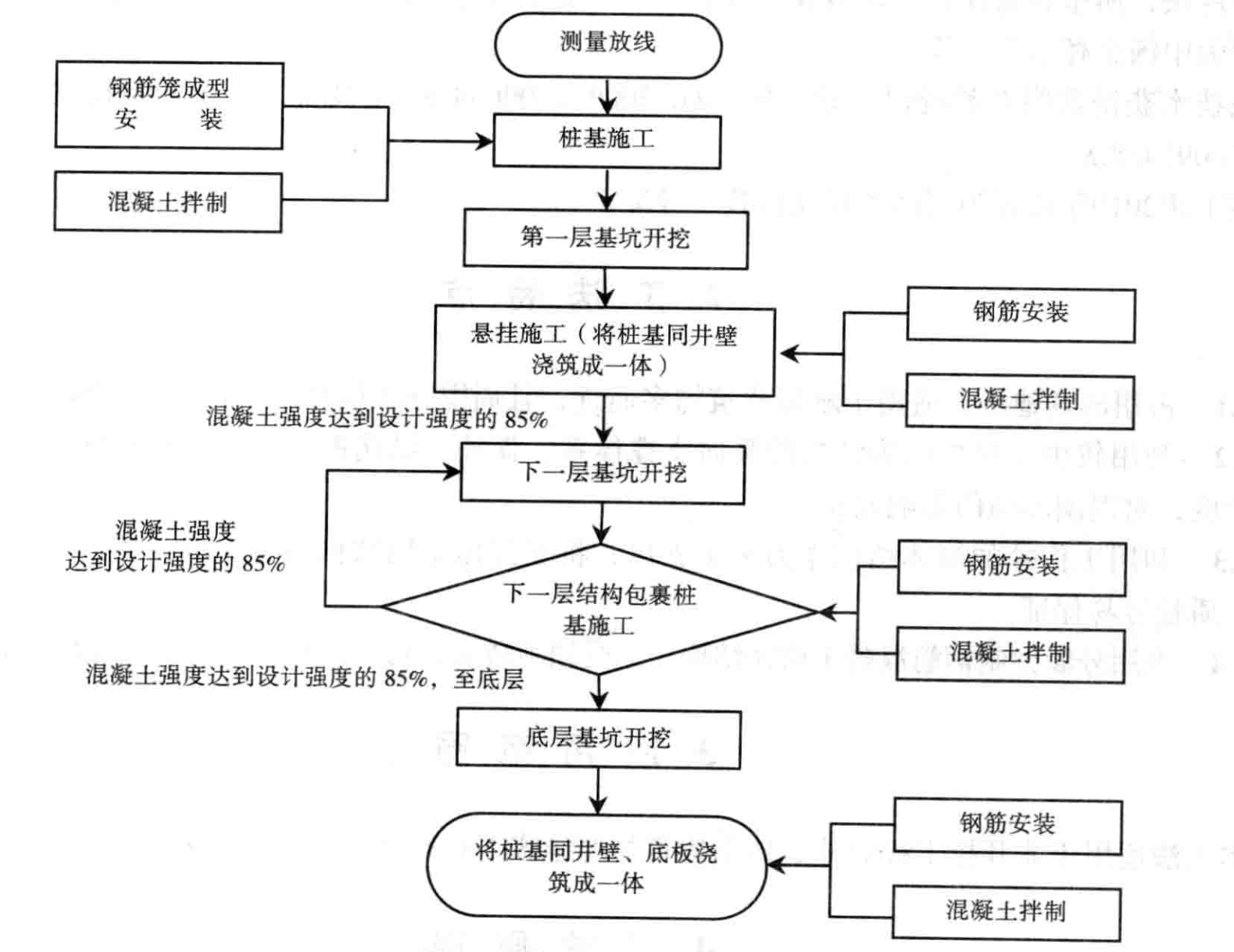 懸掛式基坑支護施工工法