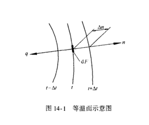 等溫面