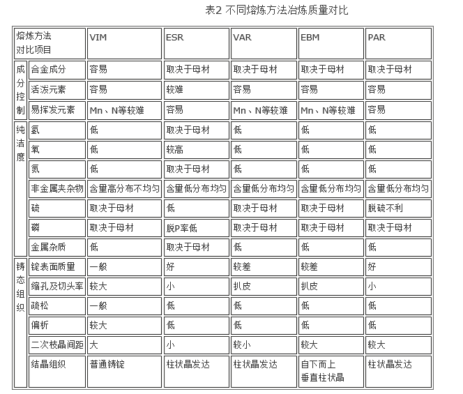 特種熔煉