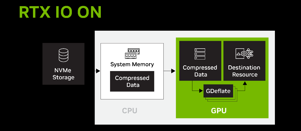 RTX IO