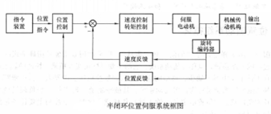 半閉環位置伺服系統框圖