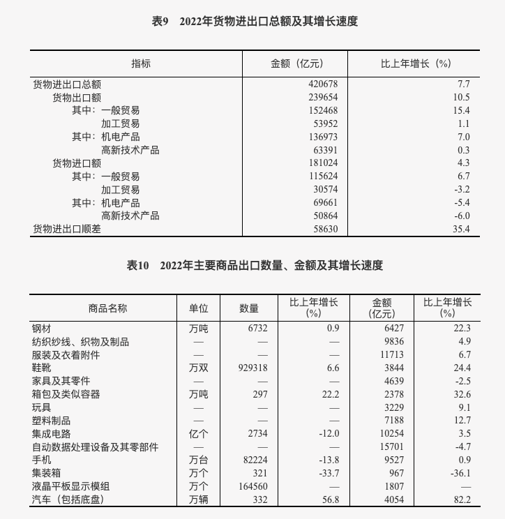 中華人民共和國2022年國民經濟和社會發展統計公報