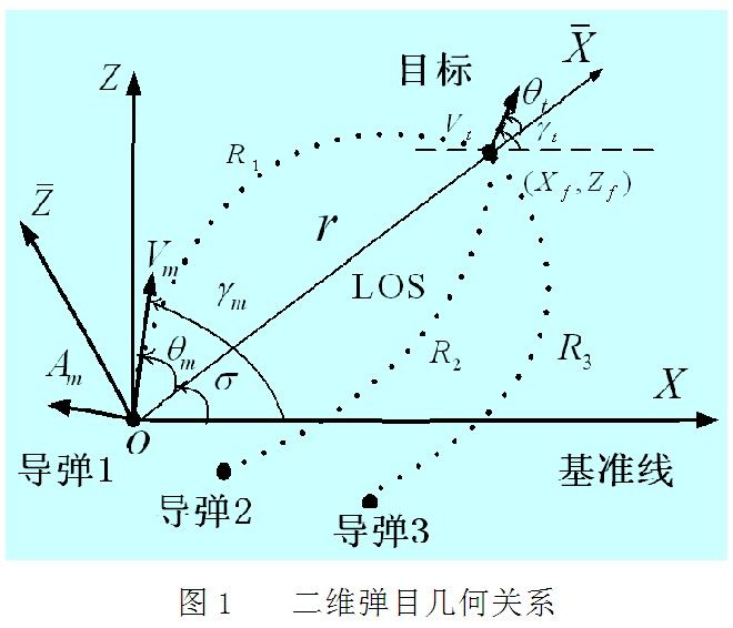 反距離律