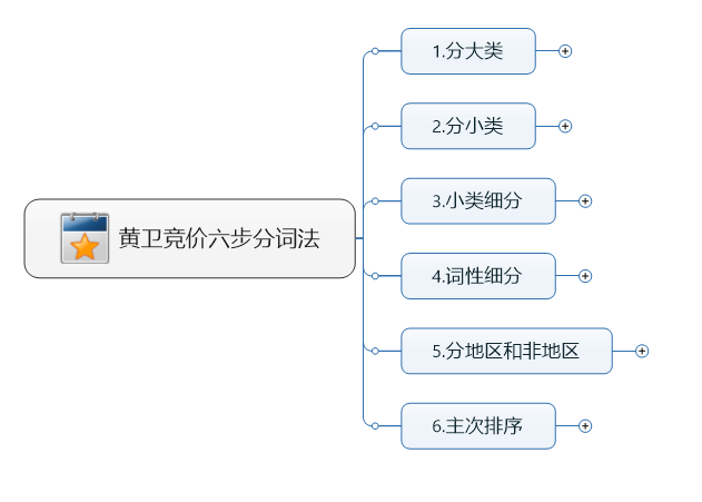 黃衛競價六步分詞法