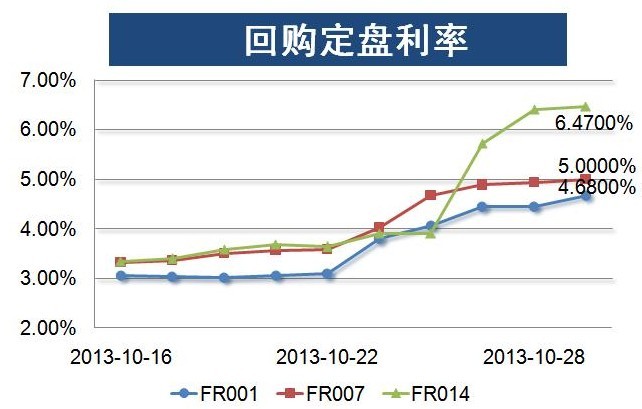 定盤利率