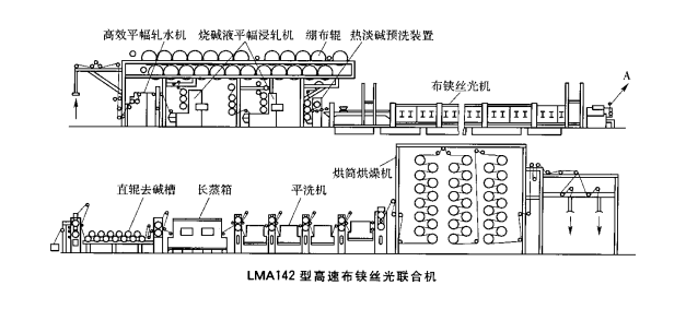 高速布鋏絲光聯合機