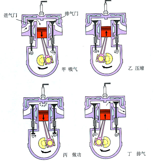 吸氣衝程、壓縮衝程、做功衝程、排氣衝程