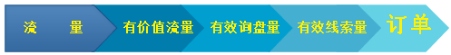 行銷過程