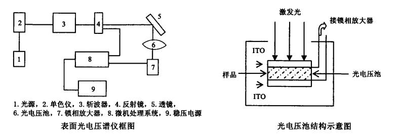 表面光電壓譜儀